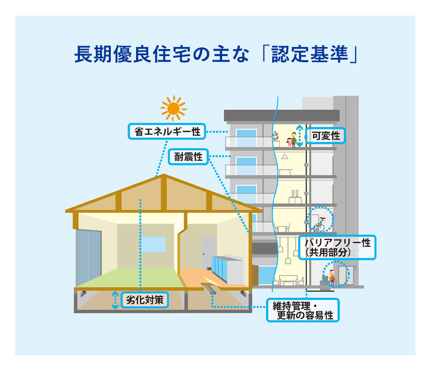 長期優良住宅の主な「認定基準」