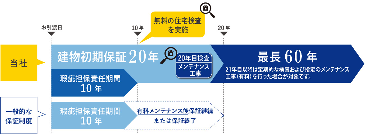 建物最長60年保証