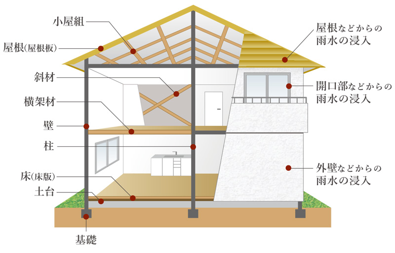 建物最長60年保証