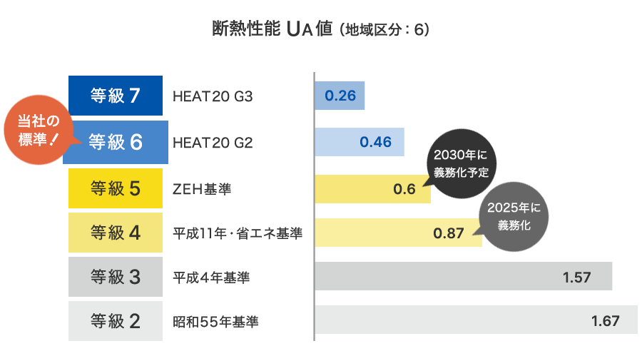 断熱性能Ua値