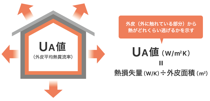 Ua値とは