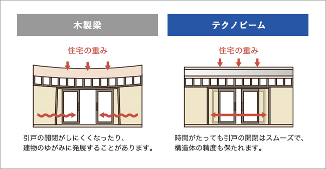 木製梁とテクノビームの比較