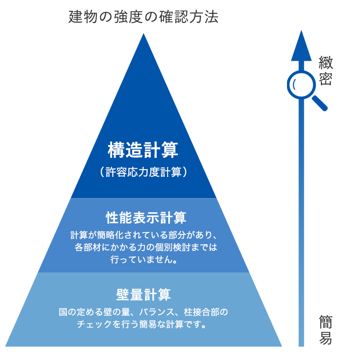 テクノストラクチャーの構造計算