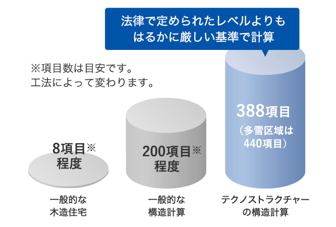 テクノストラクチャーの構造計算