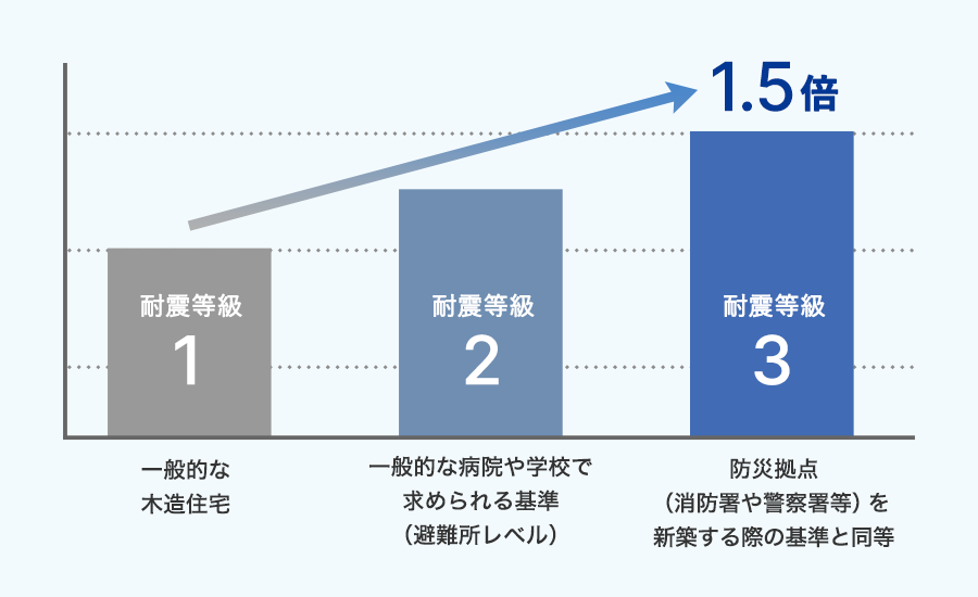 耐震等級